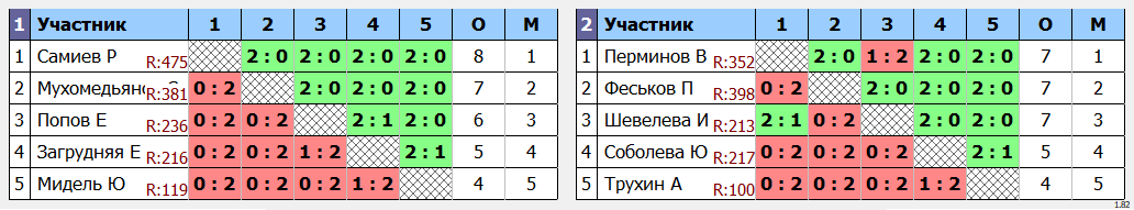 результаты турнира Ангарская ракетка