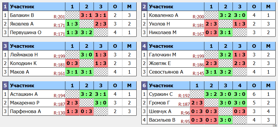 результаты турнира Макс-200 