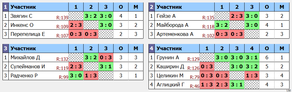 результаты турнира Макс-140 