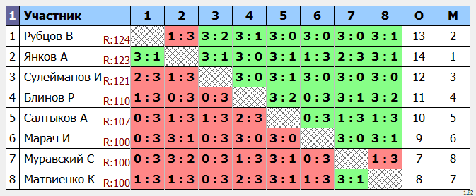 результаты турнира Макс-130 