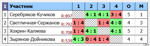 результаты турнира Парный