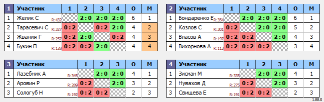 результаты турнира Лига роз