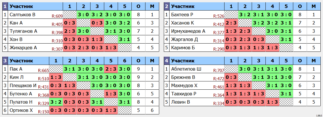 результаты турнира Открытый еженедельный турнир для всех желающих