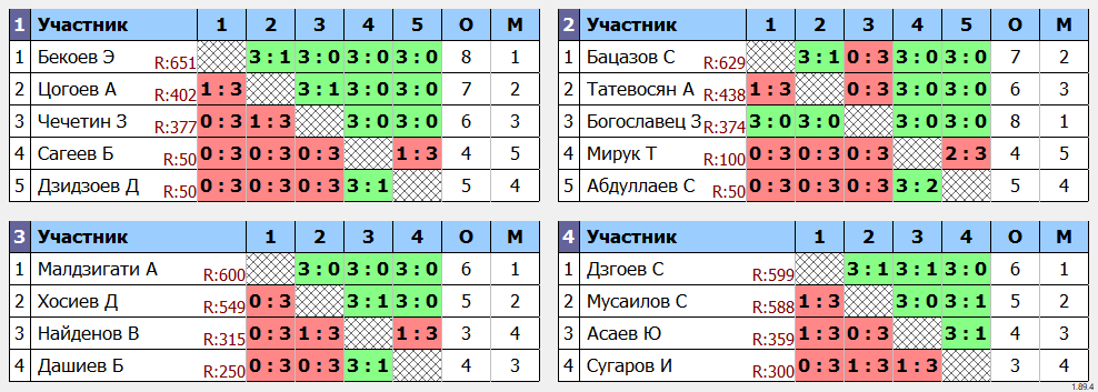 результаты турнира Чемпионат РСО-Алания