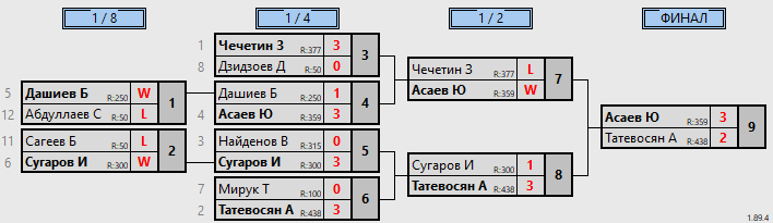 результаты турнира Чемпионат РСО-Алания