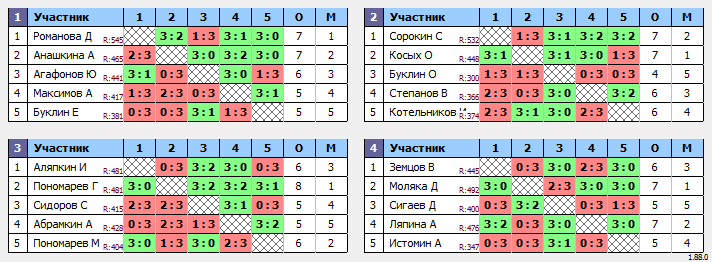 результаты турнира 