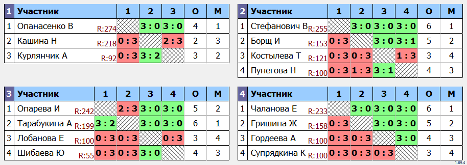 результаты турнира Спорт на селе. Женщины