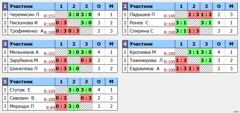 результаты турнира Внутренний турнир