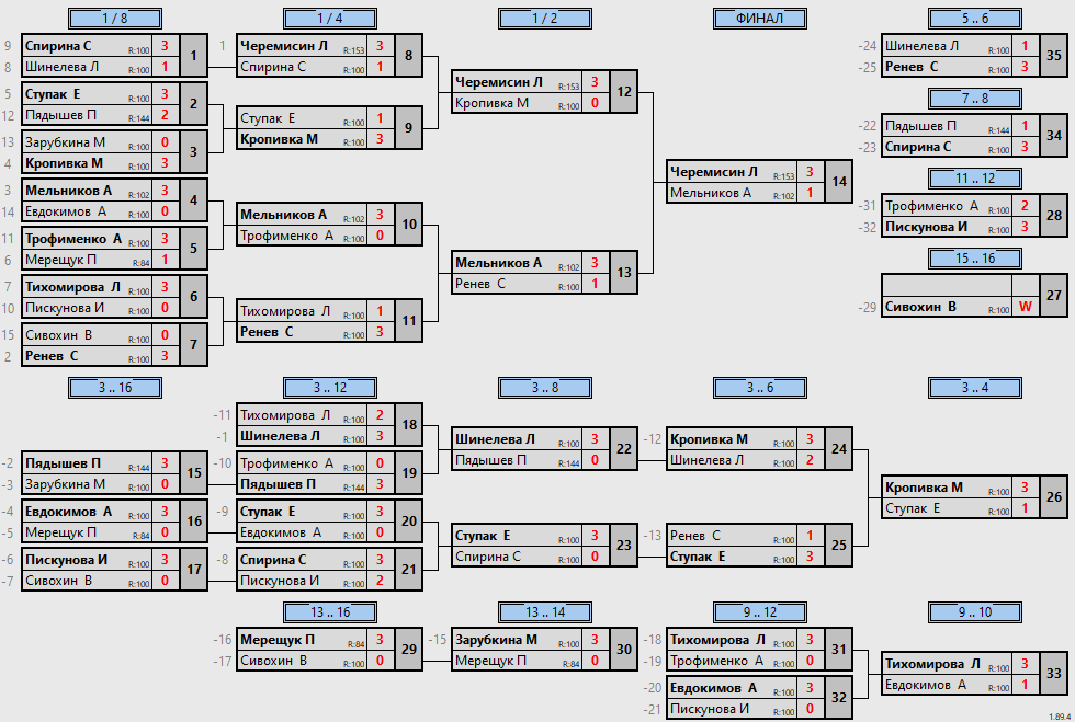 результаты турнира Внутренний турнир