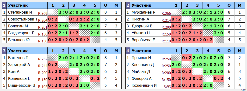 результаты турнира Теннисный турнир в честь 15-летия компании ООО 