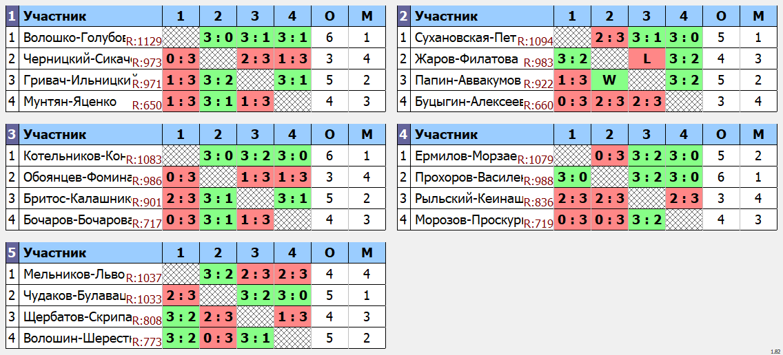 результаты турнира Парный