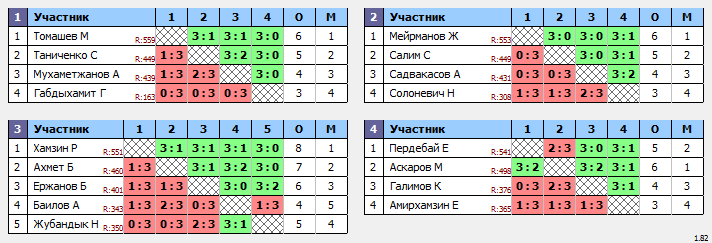 результаты турнира ЦНТ Астана