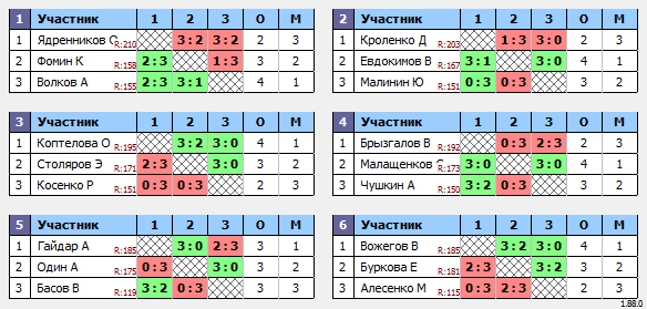 результаты турнира Макс-200 в ТТL-Савеловская 