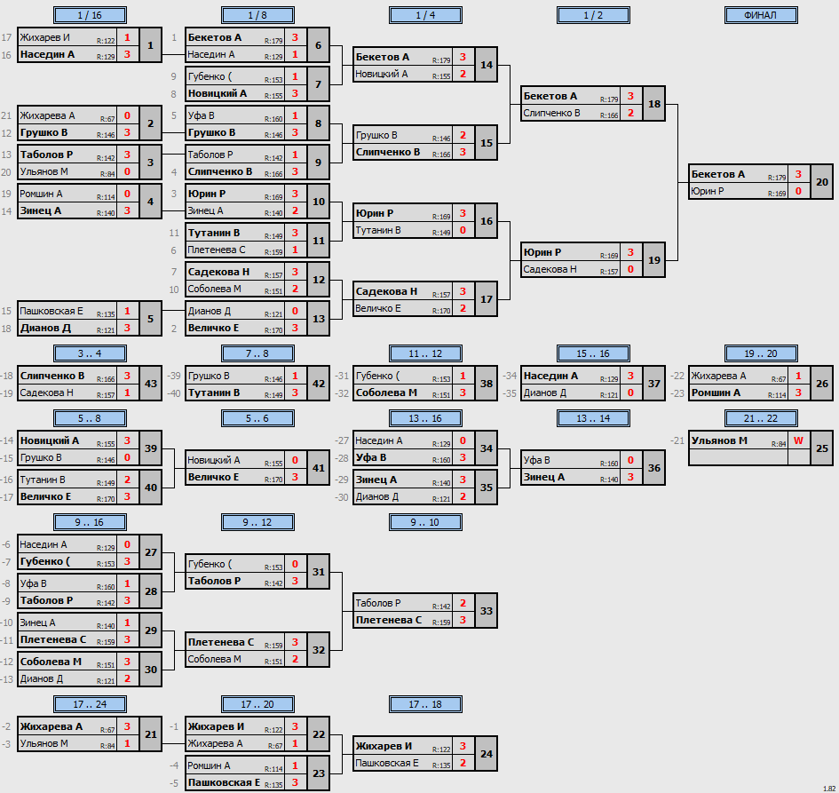 результаты турнира POINT - макс 180