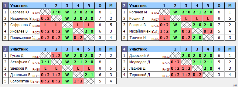 результаты турнира Открытый турнир ВГСПУ