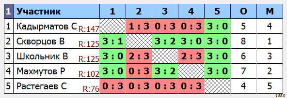 результаты турнира МАКС-140 