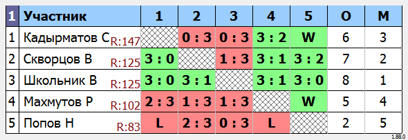 результаты турнира МАКС-140 