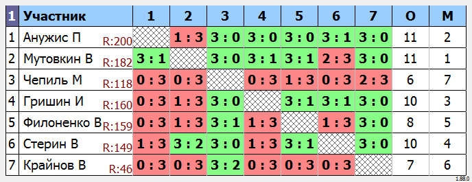 результаты турнира МАКС-200 