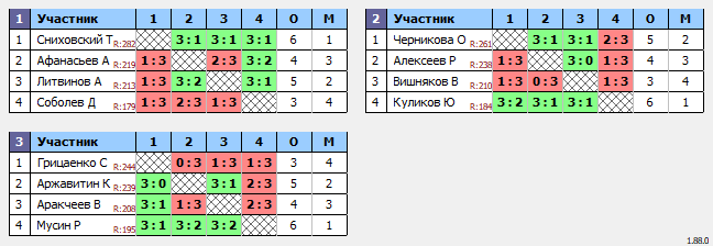 результаты турнира Люблино-290