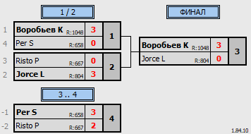 результаты турнира Вечерний турнир Masters