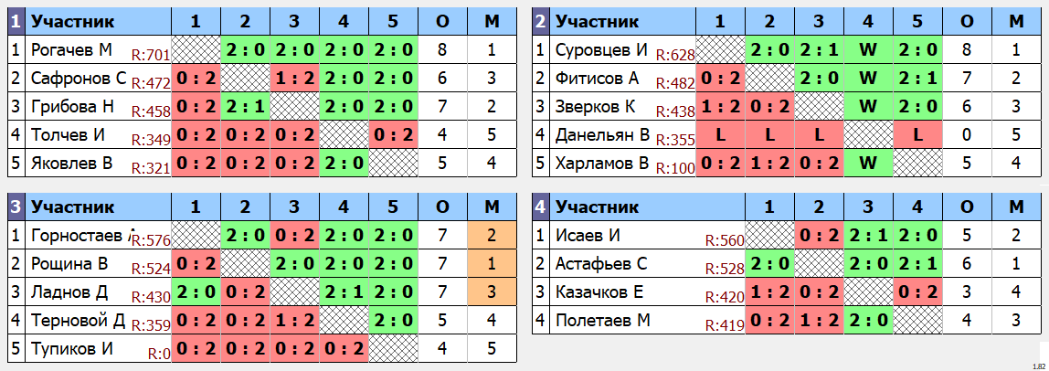 результаты турнира Открытый турнир ВГСПУ (суббота)