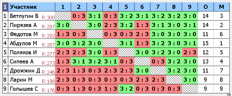 результаты турнира Макс-310 VoikaTT