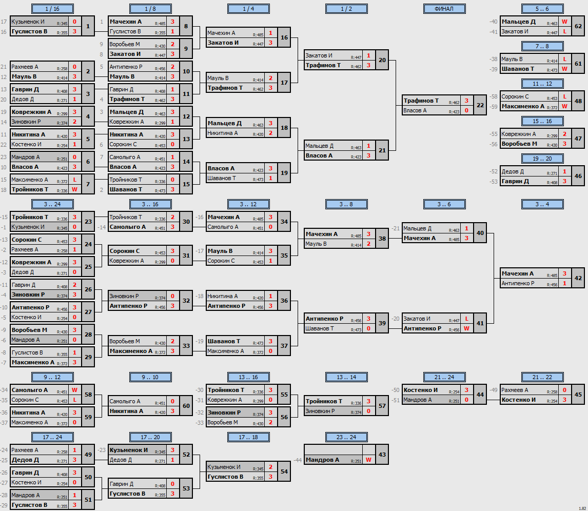 результаты турнира макс 485