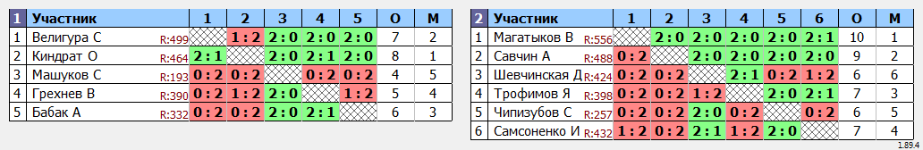 результаты турнира ТРУДная лига