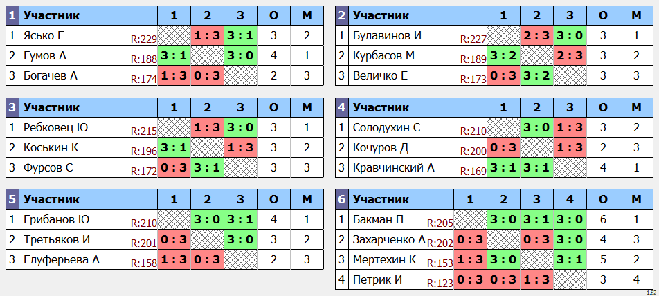 результаты турнира POINT - макс 230