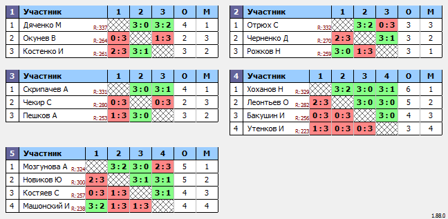 результаты турнира Макс-350 в ТТL-Савеловская 