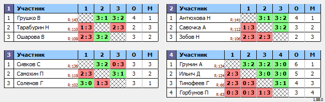 результаты турнира Макс-150 в ТТL-Савеловская 