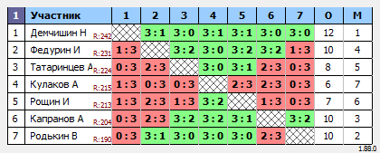 результаты турнира Макс-250 в ТТL-Савеловская 