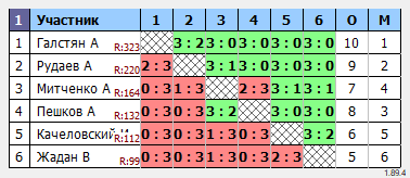 результаты турнира Азов-Мах300