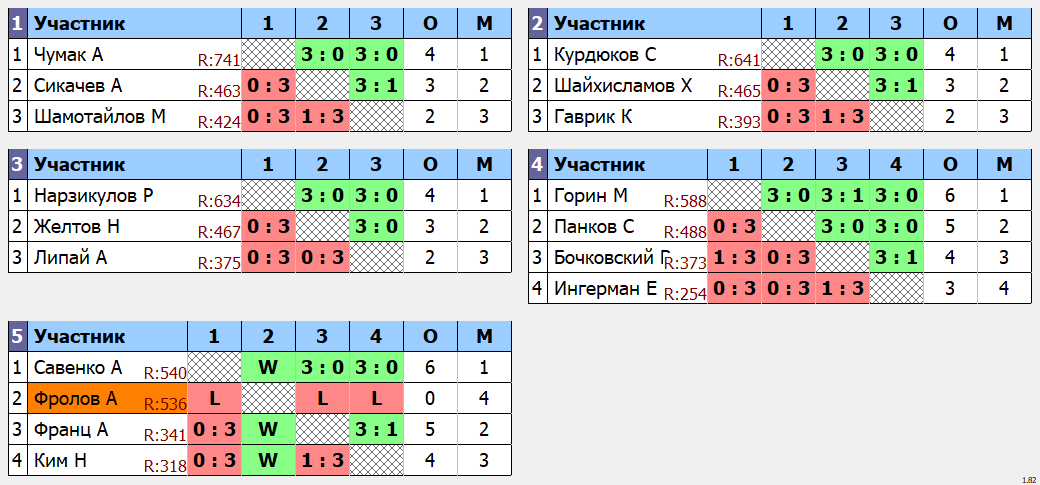 результаты турнира Ветеран.