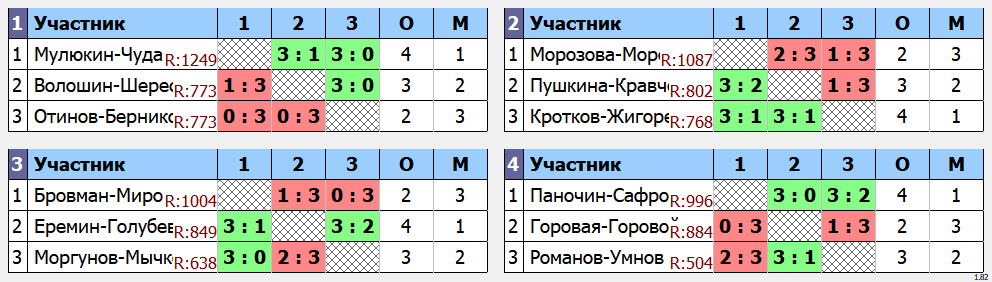 результаты турнира Парный