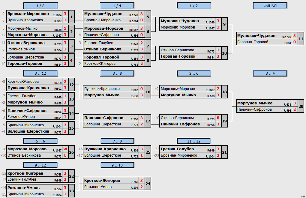 результаты турнира Парный