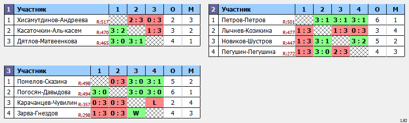 результаты турнира Пары ~477 с форой в клубе Hurricane-TT