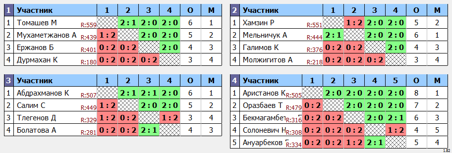 результаты турнира ЦНТ Астана