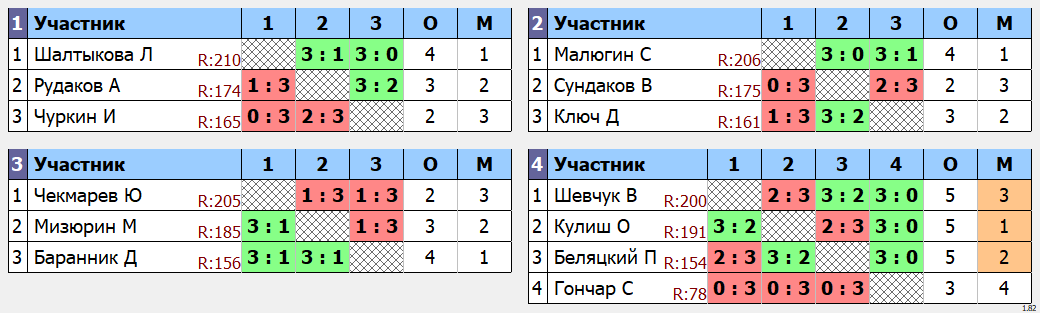 результаты турнира Макс-210 в клубе TENIX 