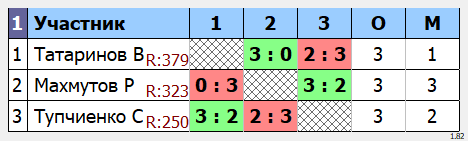 результаты турнира Макс-640 в клубе TENIX 