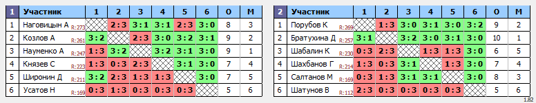 результаты турнира Юго-Запад 