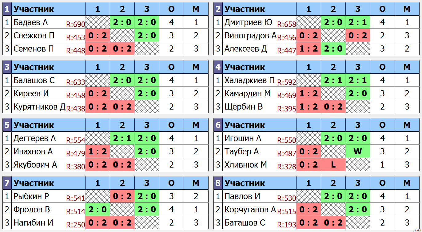 результаты турнира Открытый турнир ТТМаршал