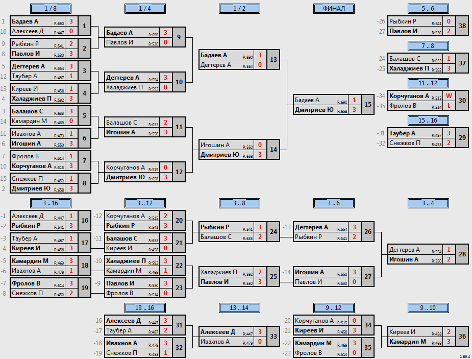 результаты турнира Открытый турнир ТТМаршал