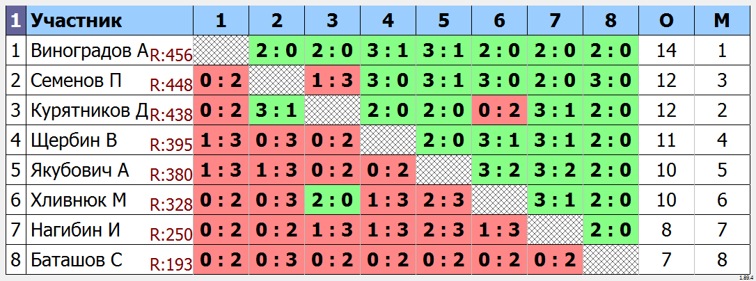 результаты турнира Открытый турнир ТТМаршал