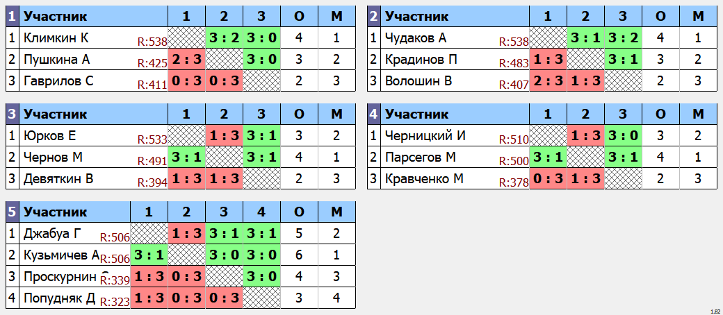 результаты турнира макс 600