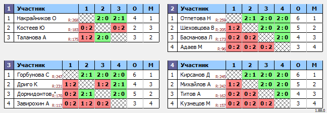 результаты турнира РАКЕТОЧКА-270. С наступающим 🏓успехом🏓!