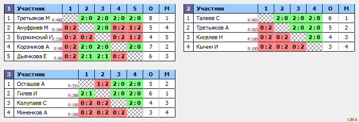 результаты турнира Турнир выходного дня