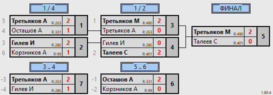 результаты турнира Турнир выходного дня