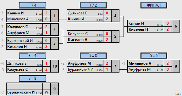результаты турнира Турнир выходного дня