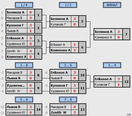 результаты турнира Amateurs Cup Phuket